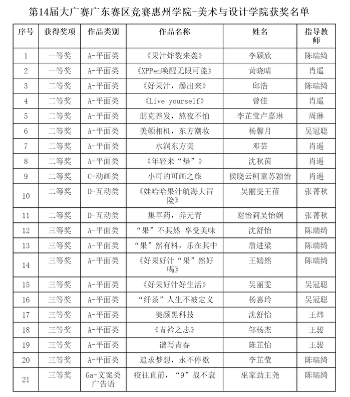 【校园喜报】我校美术与设计学院学生在第14届“大广赛”广东赛区竞赛中荣获多项省级奖项