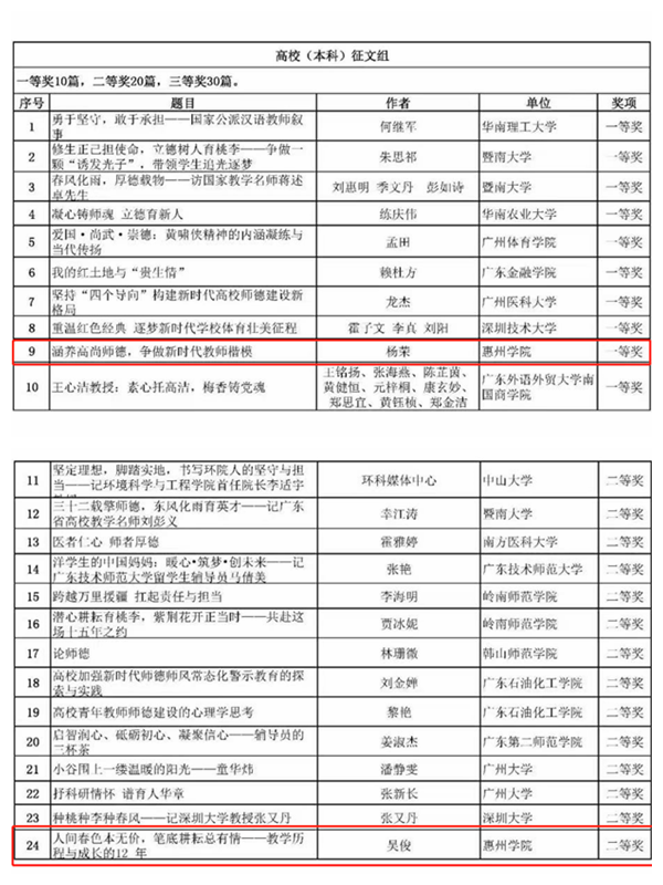 【校园喜报】我校在全省第十一届师德主题征文及微视频征集活动中获佳绩